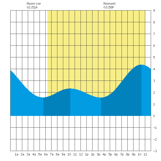 Explorer Bay tide chart for Friday, July 2, 2021
