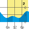 Explorer Bay tide chart for Friday, July 2, 2021