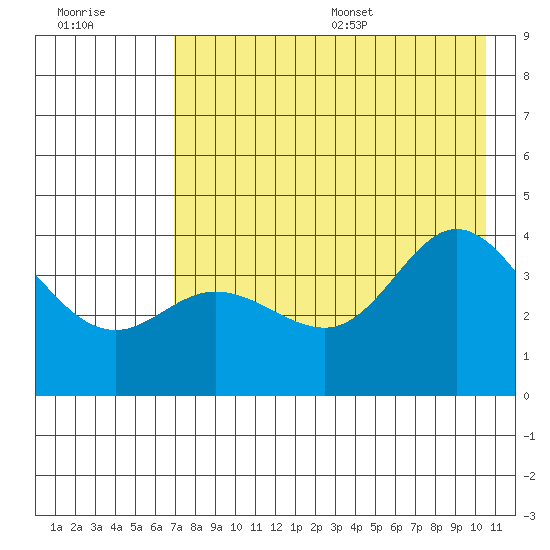 Explorer Bay tide chart for Friday, July 30, 2021