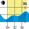 Explorer Bay tide chart for Saturday, July 31, 2021