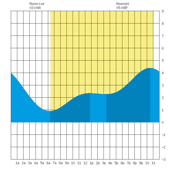 Explorer Bay tide chart for Saturday, July 3, 2021