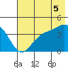 Explorer Bay tide chart for Monday, July 5, 2021