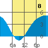 Explorer Bay tide chart for Thursday, July 8, 2021