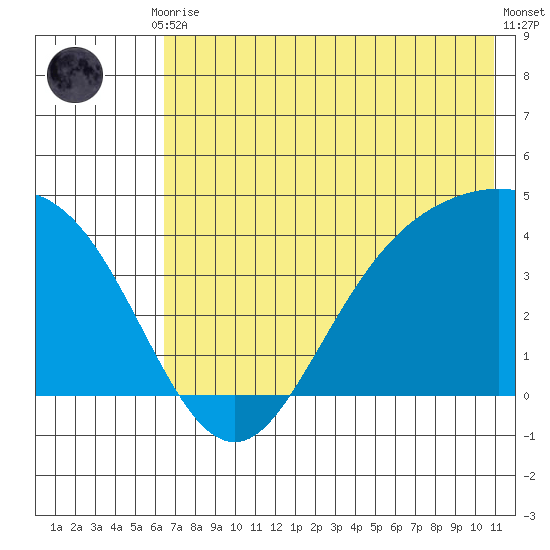 Explorer Bay tide chart for Friday, July 9, 2021