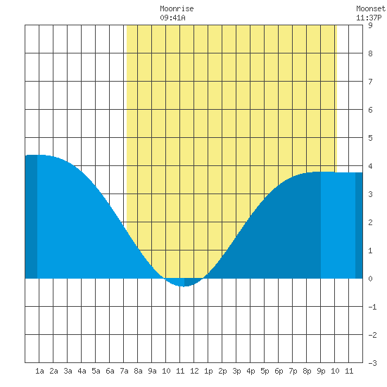 Explorer Bay tide chart for Tuesday, August 10, 2021
