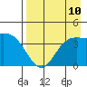 Explorer Bay tide chart for Tuesday, August 10, 2021