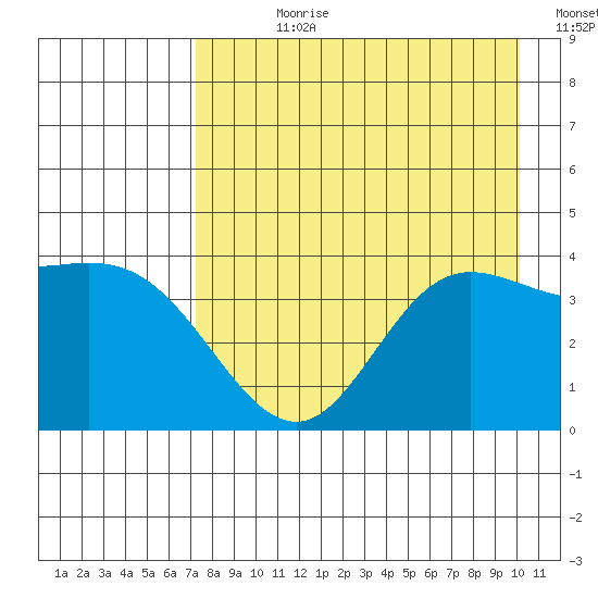 Explorer Bay tide chart for Wednesday, August 11, 2021