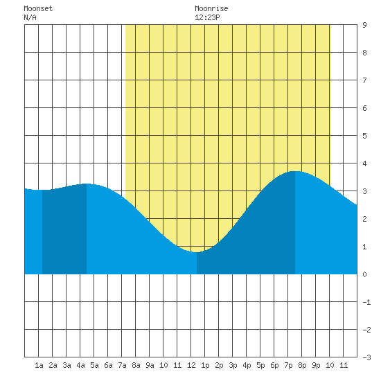 Explorer Bay tide chart for Thursday, August 12, 2021