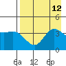 Explorer Bay tide chart for Thursday, August 12, 2021