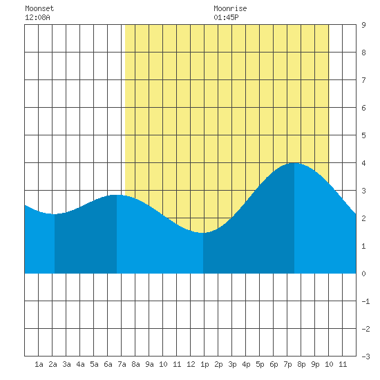 Explorer Bay tide chart for Friday, August 13, 2021