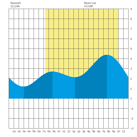 Explorer Bay tide chart for Saturday, August 14, 2021