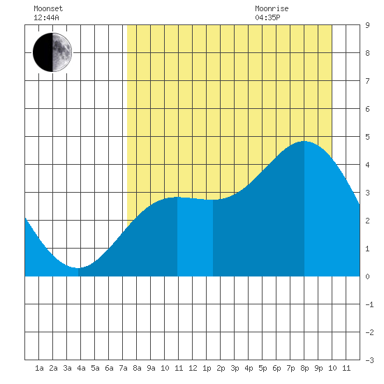 Explorer Bay tide chart for Sunday, August 15, 2021