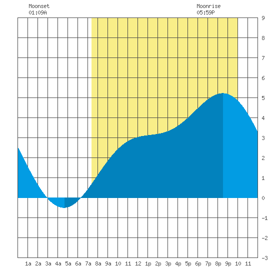 Explorer Bay tide chart for Monday, August 16, 2021