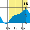Explorer Bay tide chart for Monday, August 16, 2021