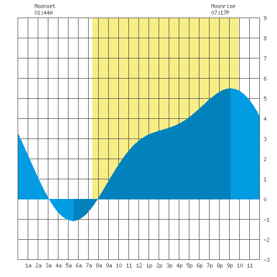 Explorer Bay tide chart for Tuesday, August 17, 2021