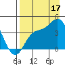 Explorer Bay tide chart for Tuesday, August 17, 2021