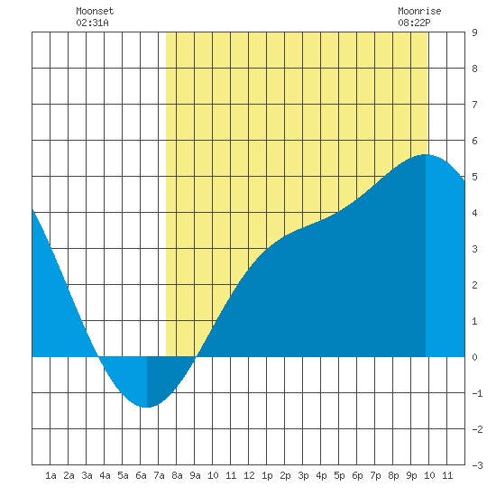 Explorer Bay tide chart for Wednesday, August 18, 2021