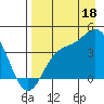 Explorer Bay tide chart for Wednesday, August 18, 2021