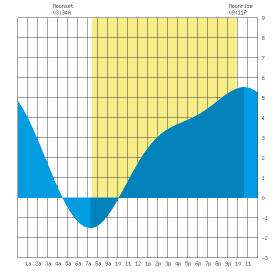 Explorer Bay tide chart for Thursday, August 19, 2021