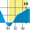 Explorer Bay tide chart for Thursday, August 19, 2021