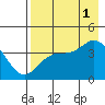 Explorer Bay tide chart for Sunday, August 1, 2021