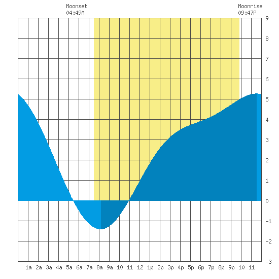 Explorer Bay tide chart for Friday, August 20, 2021