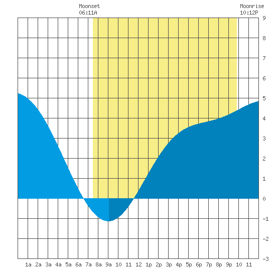 Explorer Bay tide chart for Saturday, August 21, 2021