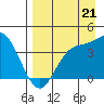 Explorer Bay tide chart for Saturday, August 21, 2021