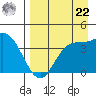 Explorer Bay tide chart for Sunday, August 22, 2021
