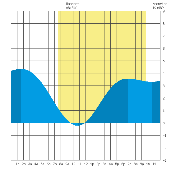 Explorer Bay tide chart for Monday, August 23, 2021