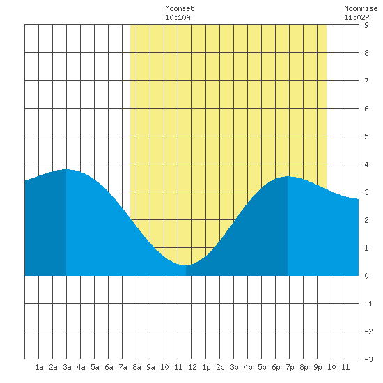 Explorer Bay tide chart for Tuesday, August 24, 2021