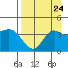 Explorer Bay tide chart for Tuesday, August 24, 2021