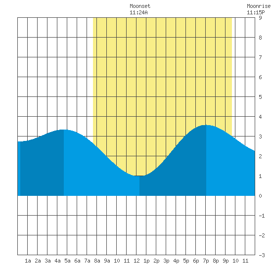 Explorer Bay tide chart for Wednesday, August 25, 2021