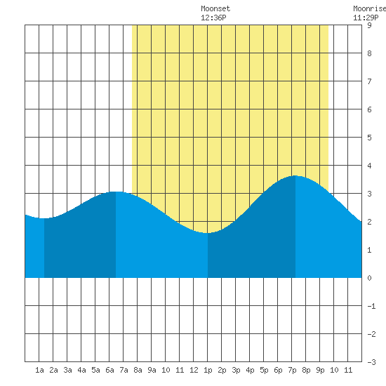 Explorer Bay tide chart for Thursday, August 26, 2021