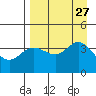 Explorer Bay tide chart for Friday, August 27, 2021
