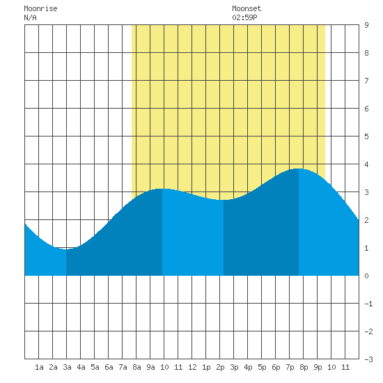 Explorer Bay tide chart for Saturday, August 28, 2021