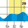 Explorer Bay tide chart for Saturday, August 28, 2021