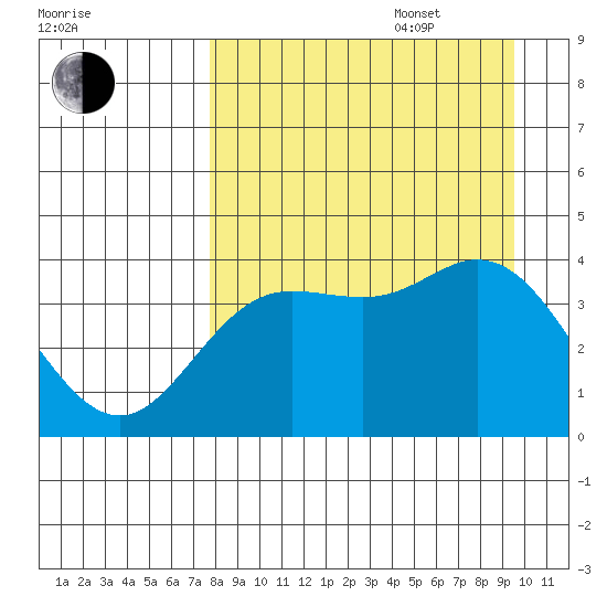 Explorer Bay tide chart for Sunday, August 29, 2021