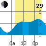 Explorer Bay tide chart for Sunday, August 29, 2021