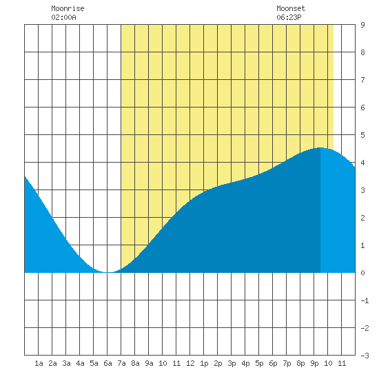 Explorer Bay tide chart for Monday, August 2, 2021