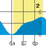 Explorer Bay tide chart for Monday, August 2, 2021