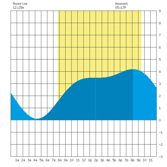 Explorer Bay tide chart for Monday, August 30, 2021