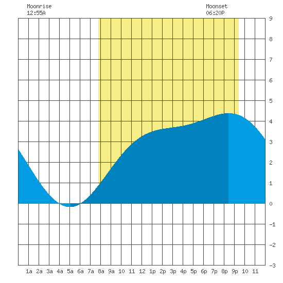 Explorer Bay tide chart for Tuesday, August 31, 2021