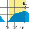Explorer Bay tide chart for Tuesday, August 31, 2021