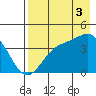 Explorer Bay tide chart for Tuesday, August 3, 2021