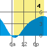 Explorer Bay tide chart for Wednesday, August 4, 2021