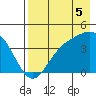 Explorer Bay tide chart for Thursday, August 5, 2021