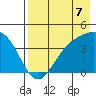 Explorer Bay tide chart for Saturday, August 7, 2021