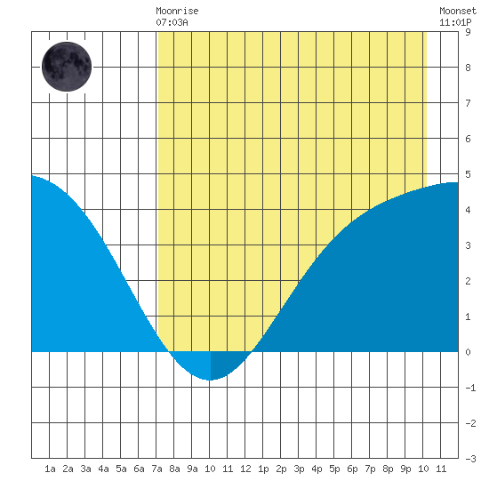 Explorer Bay tide chart for Sunday, August 8, 2021