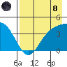 Explorer Bay tide chart for Sunday, August 8, 2021